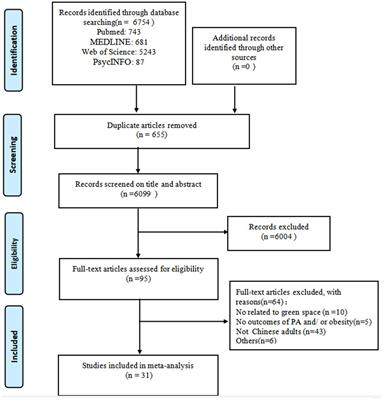 Effects of <mark class="highlighted">green space</mark> on physical activity and body weight status among Chinese adults: a systematic review